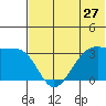 Skan Bay tide chart for Monday, June 27, 2022