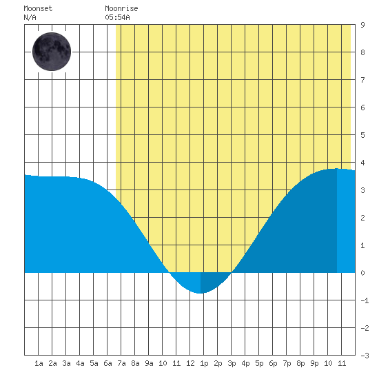 Skan Bay tide chart for Tuesday, June 28, 2022