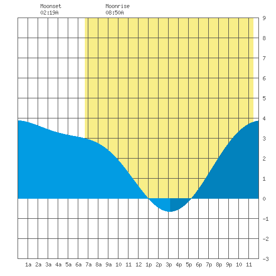 Skan Bay tide chart for Thursday, June 2, 2022