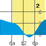 Skan Bay tide chart for Thursday, June 2, 2022