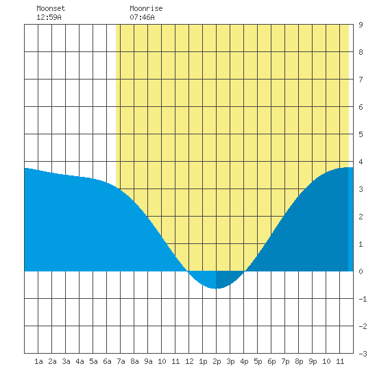 Skan Bay tide chart for Thursday, June 30, 2022