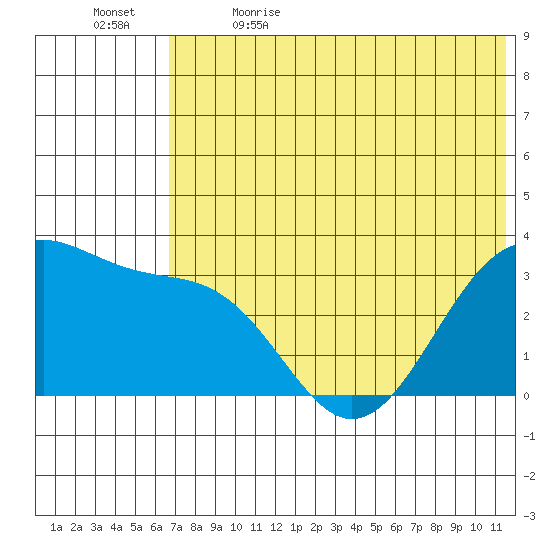Skan Bay tide chart for Friday, June 3, 2022