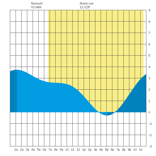 Skan Bay tide chart for Sunday, June 5, 2022