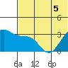 Skan Bay tide chart for Sunday, June 5, 2022