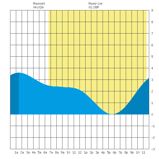 Skan Bay tide chart for Monday, June 6, 2022