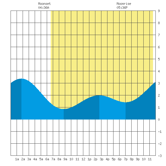 Skan Bay tide chart for Thursday, June 9, 2022