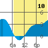 Skan Bay tide chart for Sunday, July 10, 2022