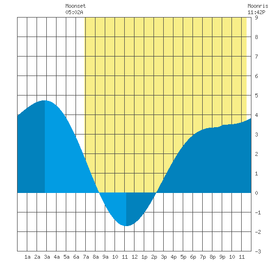 Skan Bay tide chart for Tuesday, July 12, 2022