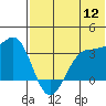 Skan Bay tide chart for Tuesday, July 12, 2022