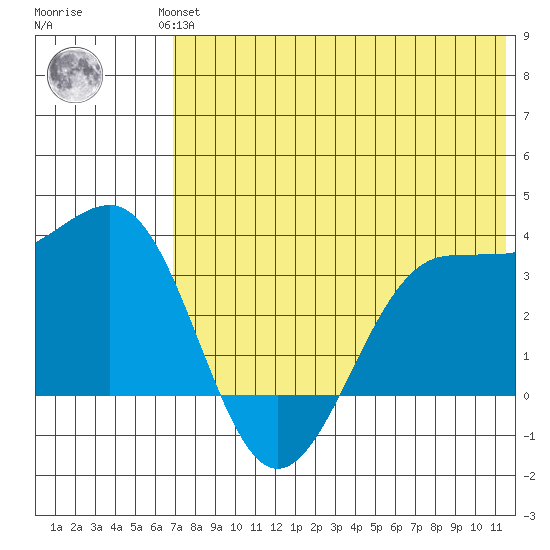 Skan Bay tide chart for Wednesday, July 13, 2022