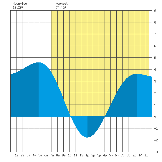 Skan Bay tide chart for Thursday, July 14, 2022