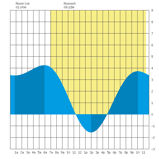 Skan Bay tide chart for Friday, July 15, 2022