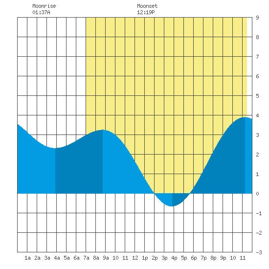 Skan Bay tide chart for Sunday, July 17, 2022