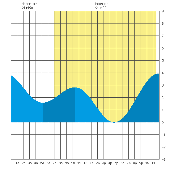 Skan Bay tide chart for Monday, July 18, 2022