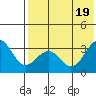 Skan Bay tide chart for Tuesday, July 19, 2022