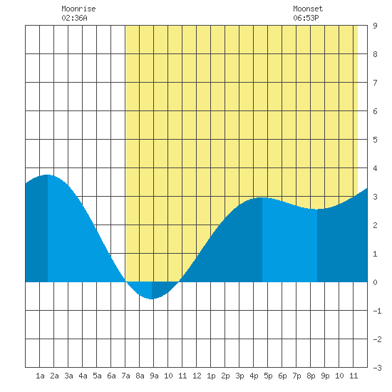Skan Bay tide chart for Friday, July 22, 2022