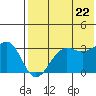 Skan Bay tide chart for Friday, July 22, 2022