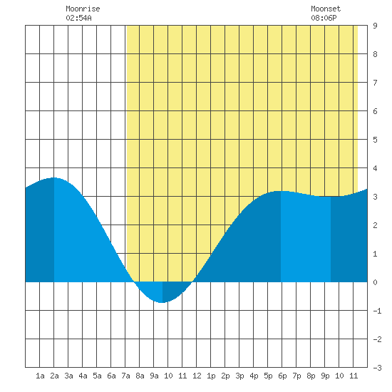 Skan Bay tide chart for Saturday, July 23, 2022