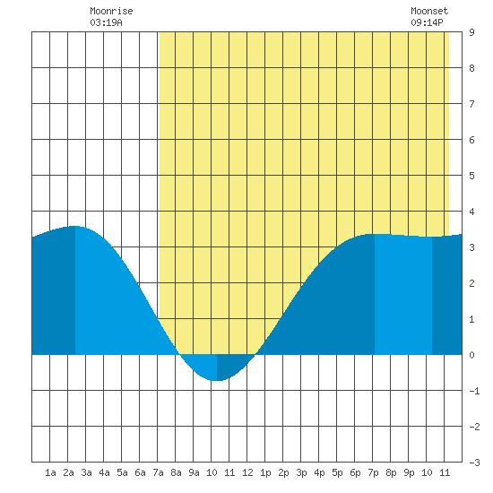 Skan Bay tide chart for Sunday, July 24, 2022