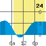 Skan Bay tide chart for Sunday, July 24, 2022