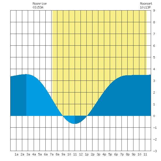Skan Bay tide chart for Monday, July 25, 2022