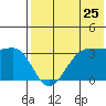 Skan Bay tide chart for Monday, July 25, 2022