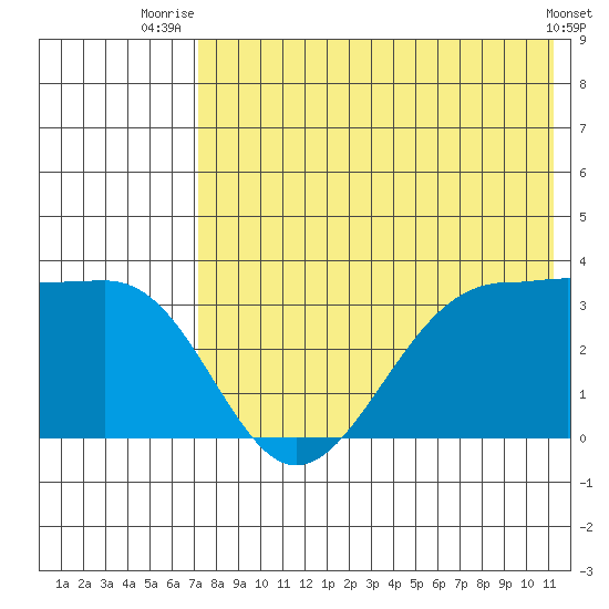 Skan Bay tide chart for Tuesday, July 26, 2022