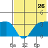 Skan Bay tide chart for Tuesday, July 26, 2022