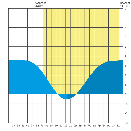 Skan Bay tide chart for Wednesday, July 27, 2022