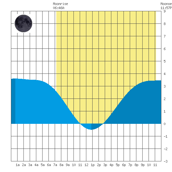 Skan Bay tide chart for Thursday, July 28, 2022