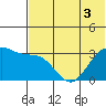 Skan Bay tide chart for Sunday, July 3, 2022