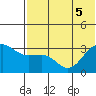 Skan Bay tide chart for Tuesday, July 5, 2022
