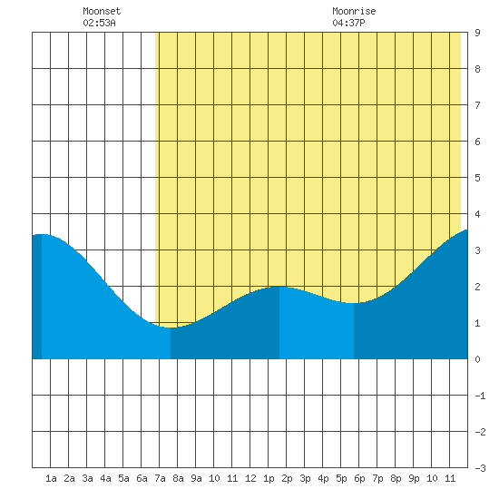 Skan Bay tide chart for Thursday, July 7, 2022