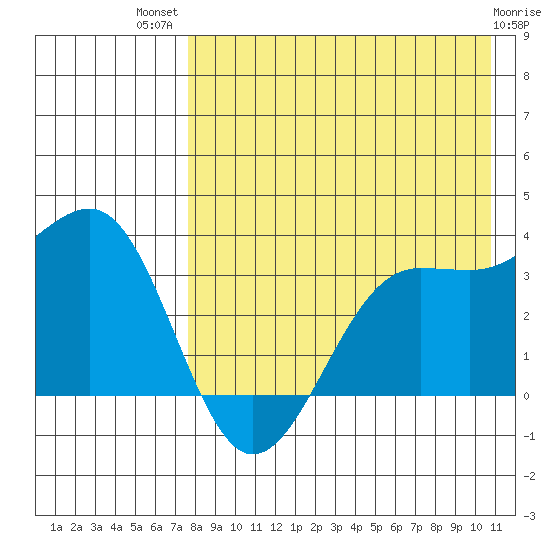 Skan Bay tide chart for Wednesday, August 10, 2022