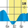 Skan Bay tide chart for Wednesday, August 10, 2022
