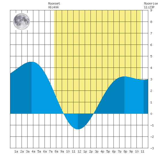 Skan Bay tide chart for Thursday, August 11, 2022