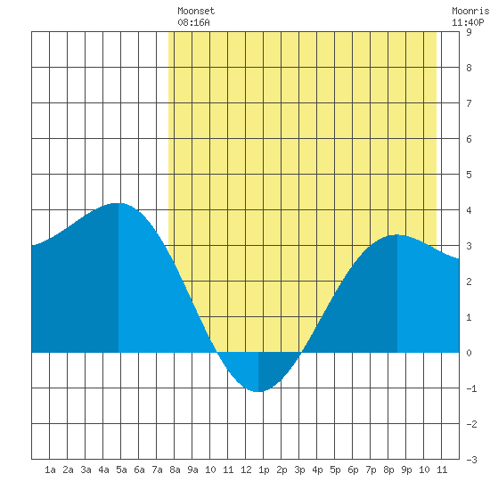 Skan Bay tide chart for Friday, August 12, 2022