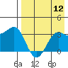 Skan Bay tide chart for Friday, August 12, 2022