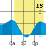 Skan Bay tide chart for Saturday, August 13, 2022