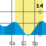 Skan Bay tide chart for Sunday, August 14, 2022