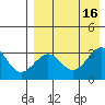 Skan Bay tide chart for Tuesday, August 16, 2022