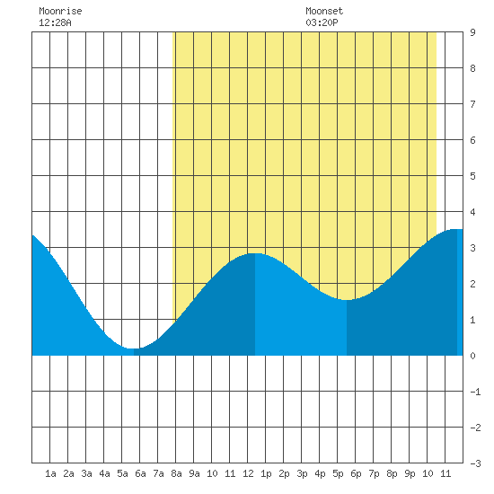 Skan Bay tide chart for Wednesday, August 17, 2022