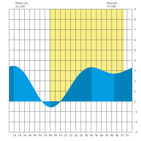 Skan Bay tide chart for Saturday, August 20, 2022