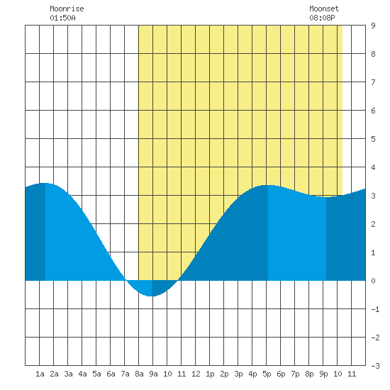 Skan Bay tide chart for Sunday, August 21, 2022