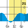 Skan Bay tide chart for Sunday, August 21, 2022