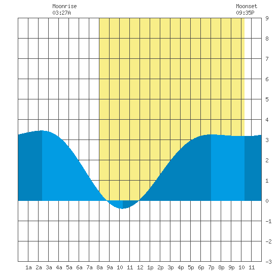 Skan Bay tide chart for Tuesday, August 23, 2022