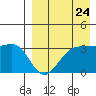 Skan Bay tide chart for Wednesday, August 24, 2022