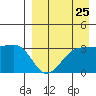 Skan Bay tide chart for Thursday, August 25, 2022