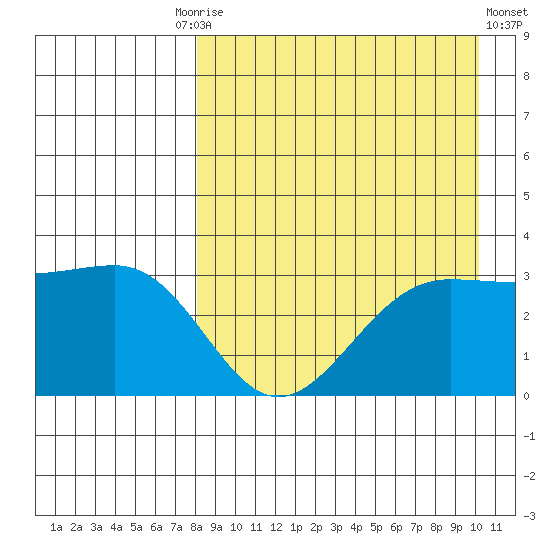 Skan Bay tide chart for Friday, August 26, 2022