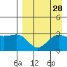 Skan Bay tide chart for Sunday, August 28, 2022